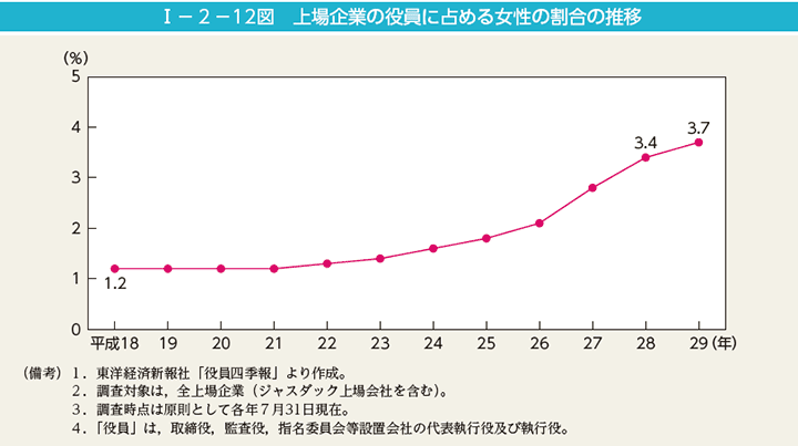 I－2－12図　上場企業の役員に占める女性の割合の推移