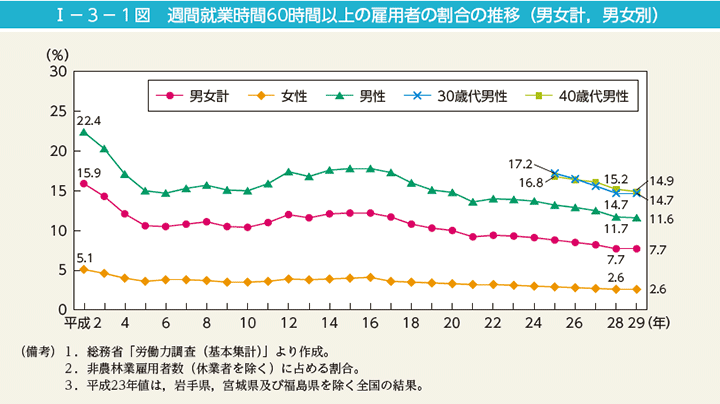 第1図　週間就業時間60時間以上の雇用者の割合の推移（男女計，男女別）