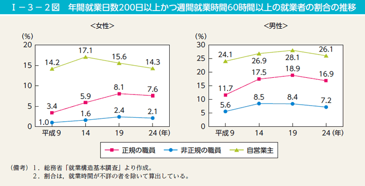 I－3－2図　年間就業日数200日以上かつ週間就業時間60時間以上の就業者の割合の推移