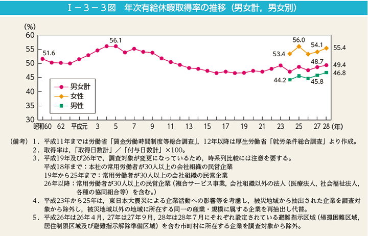 I－3－3図　年次有給休暇取得率の推移（男女計，男女別）