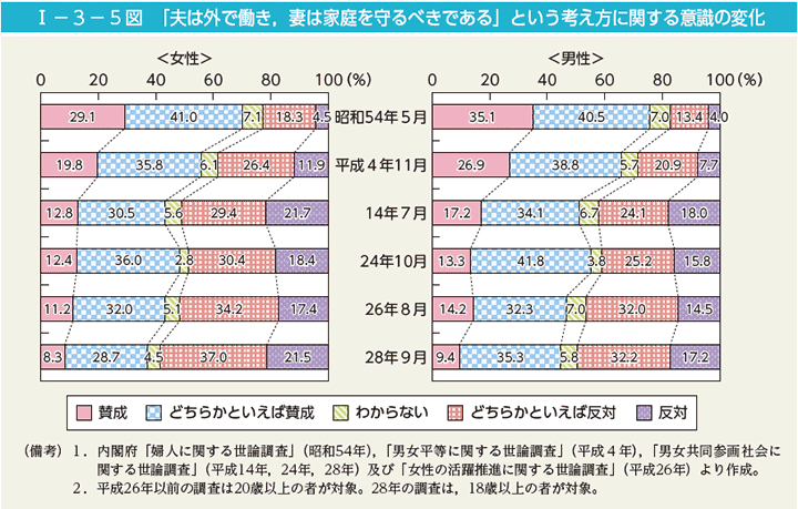 I－3－5図　「夫は外で働き，妻は家庭を守るべきである」という考え方に関する意識の変化