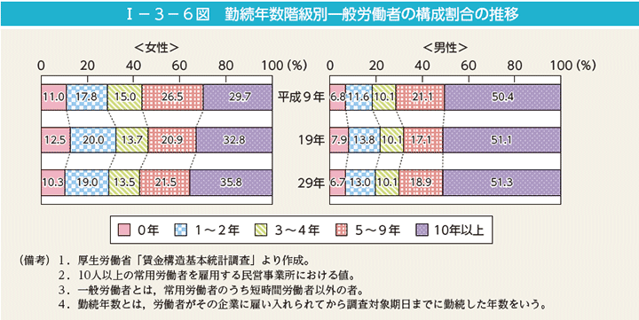 第6図　勤続年数階級別一般労働者の構成割合の推移