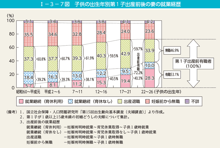 第7図　子供の出生年別第1子出産前後の妻の就業経歴