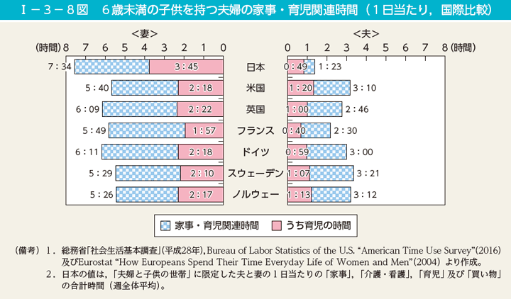 第8図　6歳未満の子供を持つ夫婦の家事・育児関連時間（1日当たり，国際比較）