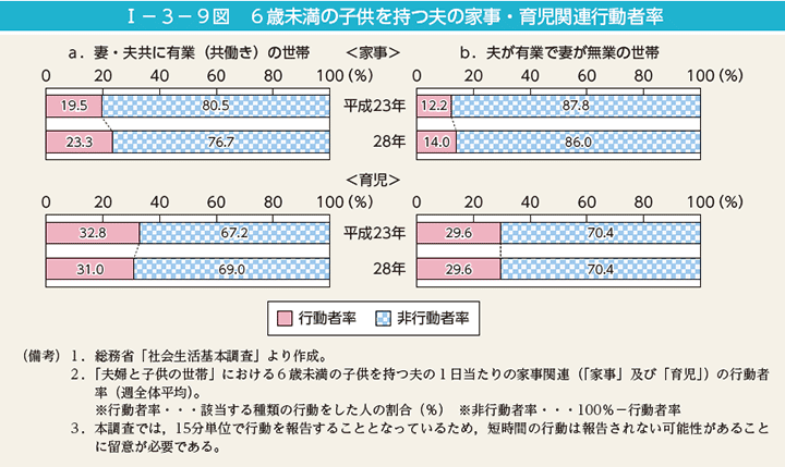 第9図　6歳未満の子供を持つ夫の家事・育児関連行動者率