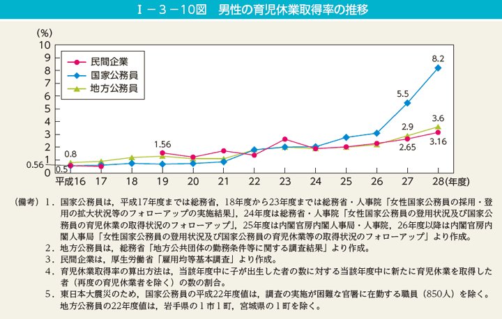 第10図　男性の育児休業取得率の推移