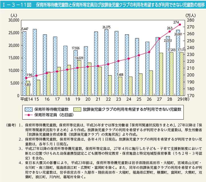 I－3－11図　保育所等待機児童数と保育所等定員及び放課後児童クラブの利用を希望するが利用できない児童数の推移