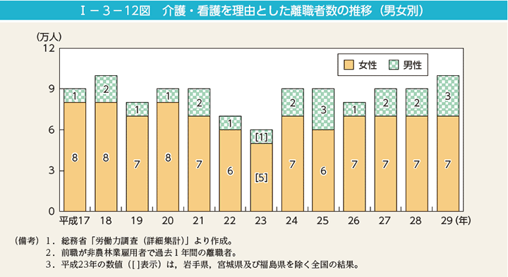 I－3－12図　介護・看護を理由とした離職者数の推移（男女別）