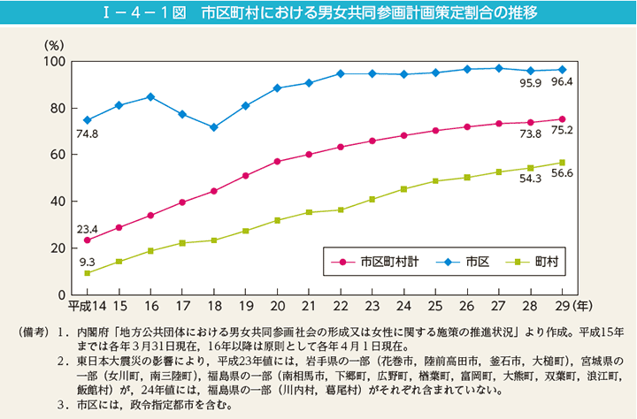 第1図　市区町村における男女共同参画計画策定割合の推移