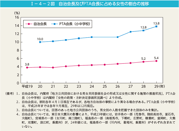 第2図　自治会長及びPTA会長に占める女性の割合の推移