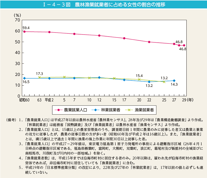 第3図　農林漁業就業者に占める女性の割合の推移