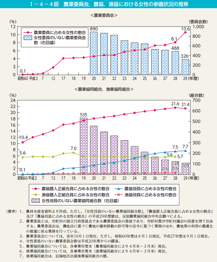 第4図　農業委員会，農協，漁協における女性の参画状況の推移