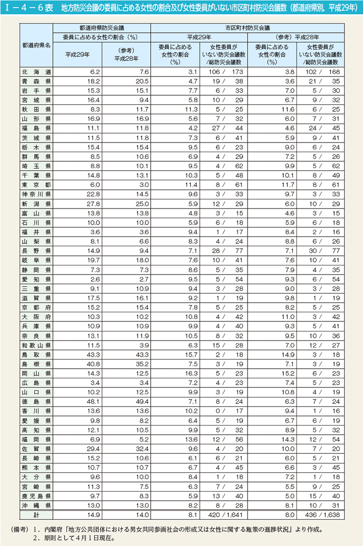 I－4－6表　地方防災会議の委員に占める女性の割合及び女性委員がいない市区町村防災会議数（都道府県別，平成29年）