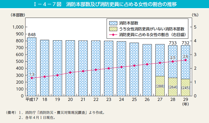 I－4－7図　消防本部数及び消防吏員に占める女性の割合の推移