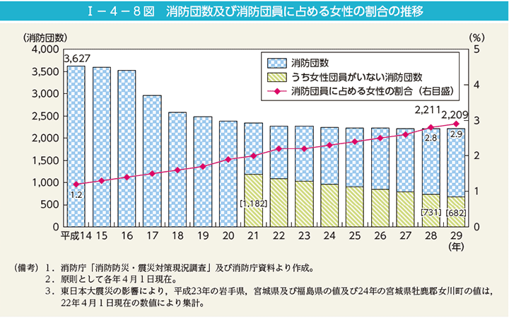 I－4－8図　消防団数及び消防団員に占める女性の割合の推移