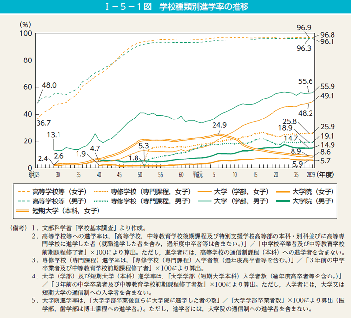 I－5－1図　学校種類別進学率の推移