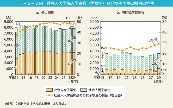 I－5－2図　社会人大学院入学者数（男女別）及び女子学生の割合の推移