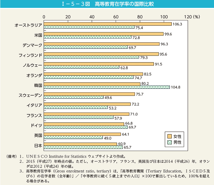第3図　高等教育在学率の国際比較