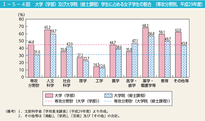 第4図　大学（学部）及び大学院（修士課程）学生に占める女子学生の割合（専攻分野別，平成29年度）