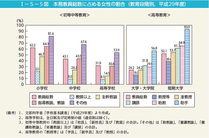 第5図　本務教員総数に占める女性の割合（教育段階別，平成29年度）