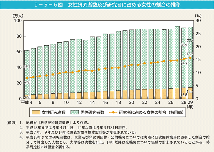 第6図　女性研究者数及び研究者に占める女性の割合の推移