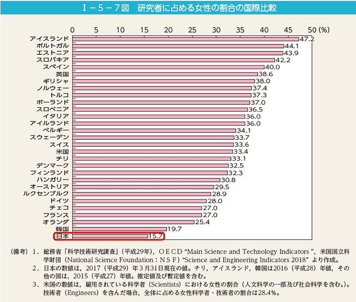 I－5－7図　研究者に占める女性の割合の国際比較