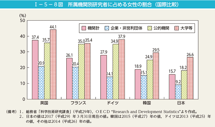 I－5－8図　所属機関別研究者に占める女性の割合（国際比較）