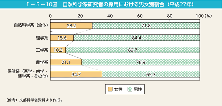 I－5－10図　自然科学系研究者の採用における男女別割合（平成27年）