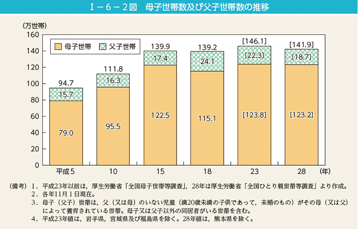 第2図　母子世帯数及び父子世帯数の推移