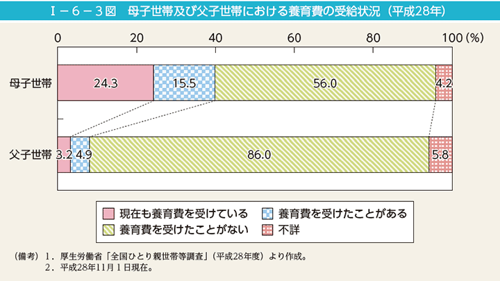 第3図　母子世帯及び父子世帯における養育費の受給状況（平成28年）