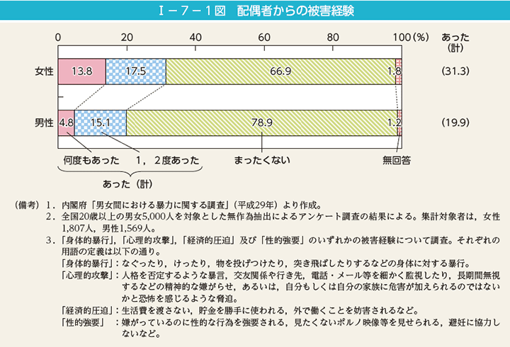 I－7－1図　配偶者からの被害経験