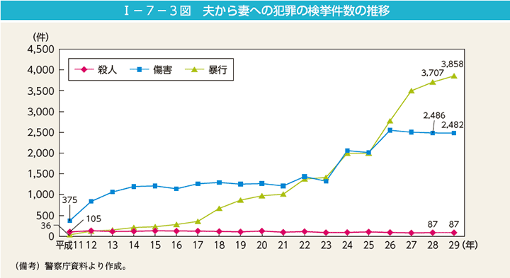 I－7－3図　夫から妻への犯罪の検挙件数の推移