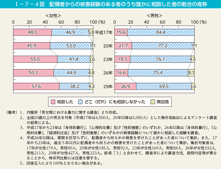 第4図　配偶者からの被害経験のある者のうち誰かに相談した者の割合の推移