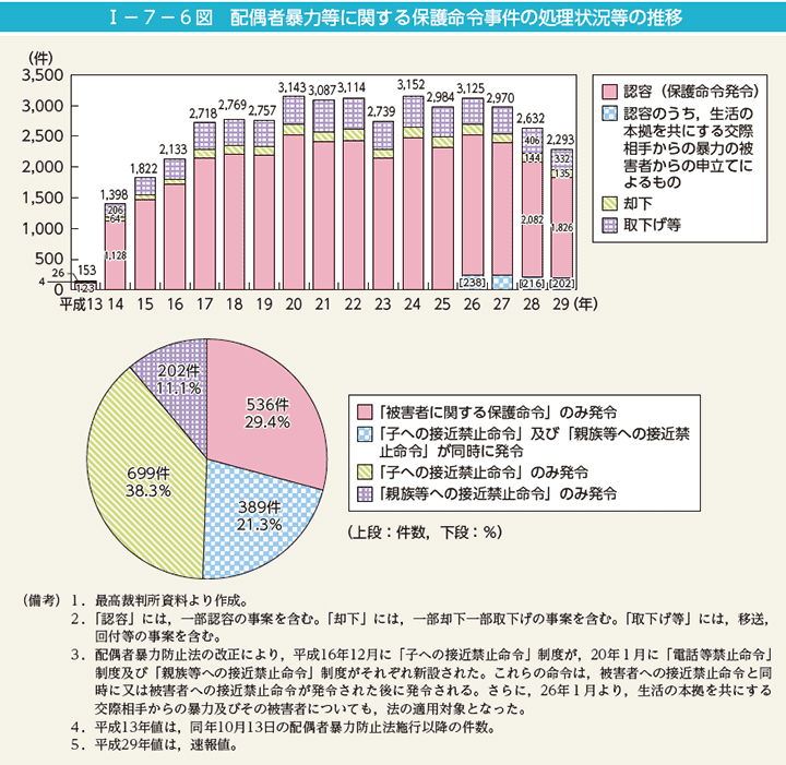 第6図　配偶者暴力等に関する保護命令事件の処理状況等の推移