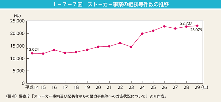 第7図　ストーカー事案の相談等件数の推移