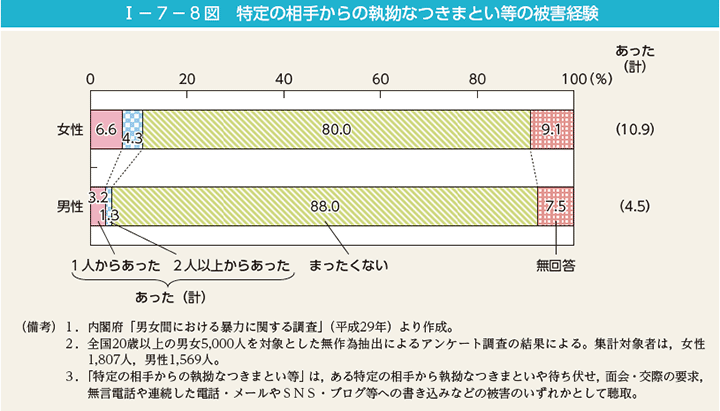 第8図　特定の相手からの執拗なつきまとい等の被害経験