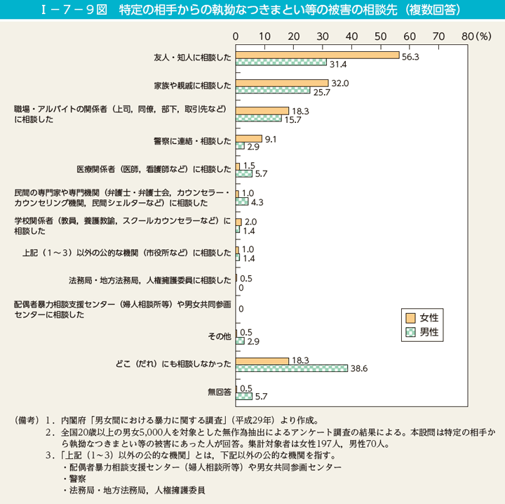 I－7－9図　特定の相手からの執拗なつきまとい等の被害の相談先（複数回答）