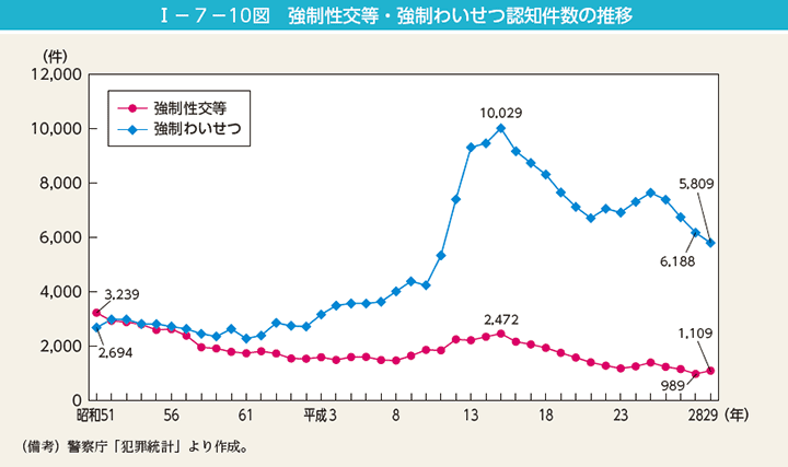 I－7－10図　強制性交等・強制わいせつ認知件数の推移