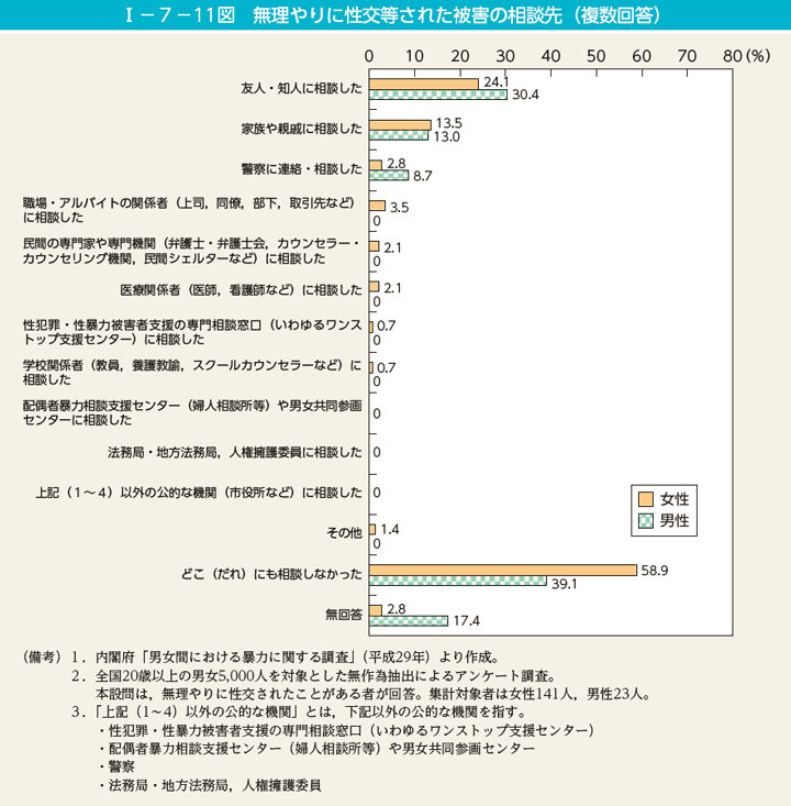 I－7－11図　無理やりに性交等された被害の相談先（複数回答）