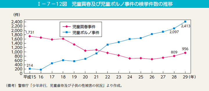 第12図　児童買春及び児童ポルノ事件の検挙件数の推移