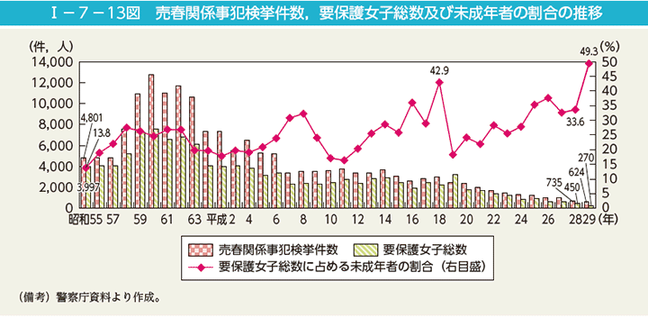 第13図　売春関係事犯検挙件数，要保護女子総数及び未成年者の割合の推移