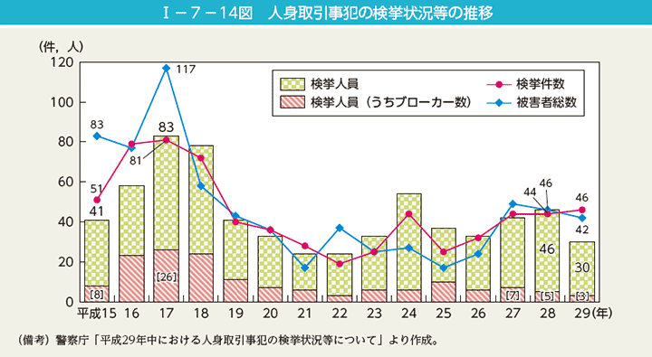 I－7－14図　人身取引事犯の検挙状況等の推移