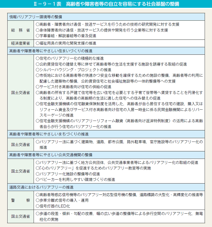 第1表　高齢者や障害者等の自立を容易にする社会基盤の整備