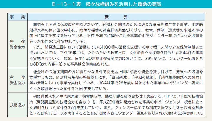 II－13－1表　様々な枠組みを活用した援助の実施