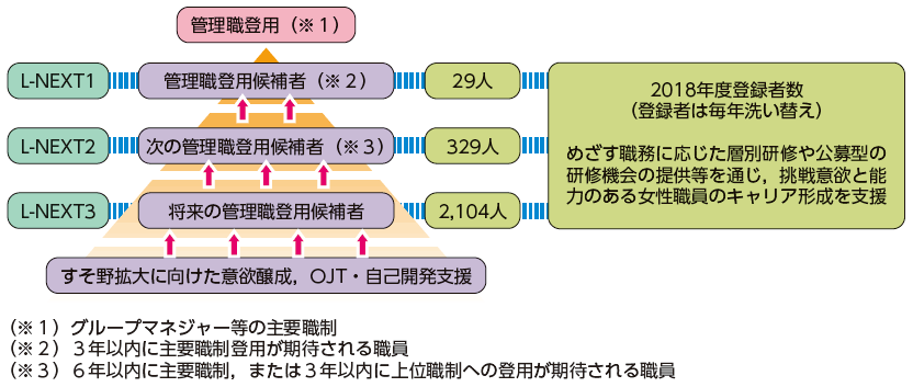 明治安田生命　女性管理職登用候補者の育成態勢の図