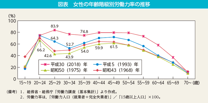 図表　女性の年齢階級別労働力率の推移