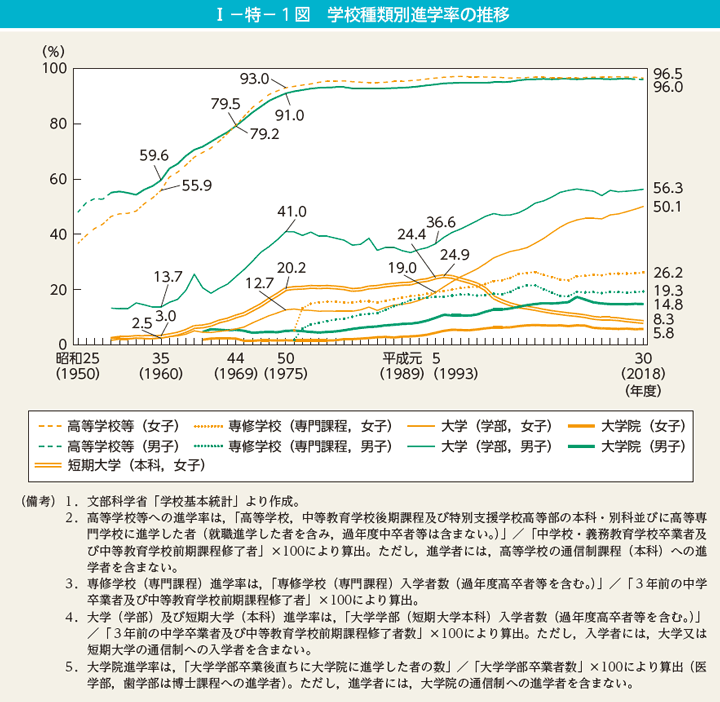 I－特－1図　学校種類別進学率の推移