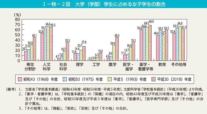 I－特－2図　大学（学部）学生に占める女子学生の割合