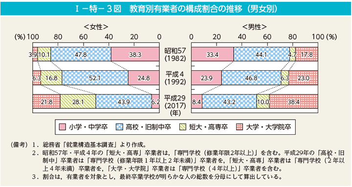 I－特－3図　教育別有業者の構成割合の推移（男女別）