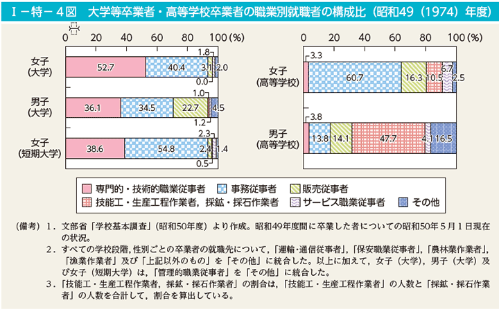 I－特－4図　大学等卒業者・高等学校卒業者の職業別就職者の構成比（昭和49（1974）年度）